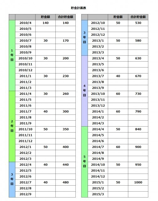 1000万円も夢じゃない 知っておくべき 貯金計画表のつくり方 は 富女子のマネー知識