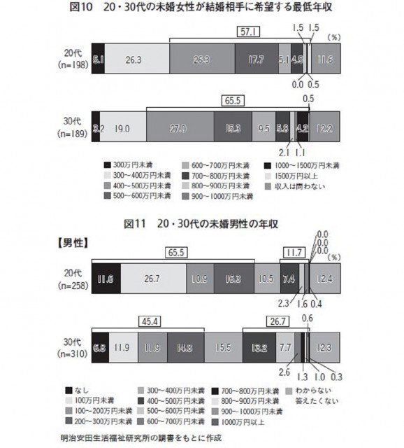 年収1000万円以上のオトコと出会える確率ってどれくらい?【富女子のマネー知識】 | GINGER