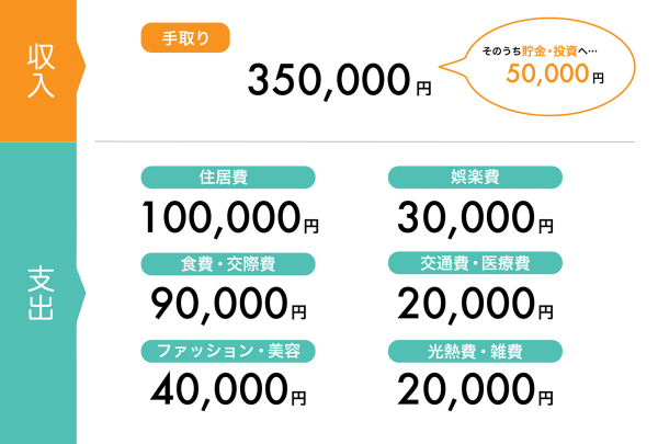 20代・30代のリアル貯金額公開！月の収支は？ Ginger